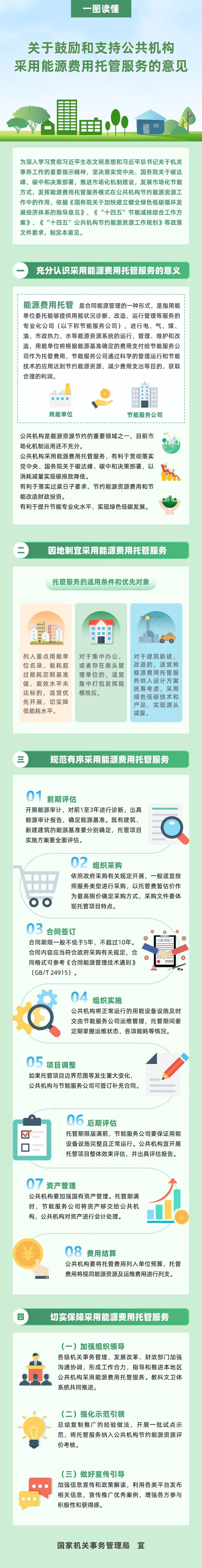 一圖讀懂關于鼓勵和支持公共機構(gòu)采用能源費用托管服務的意見.jpg