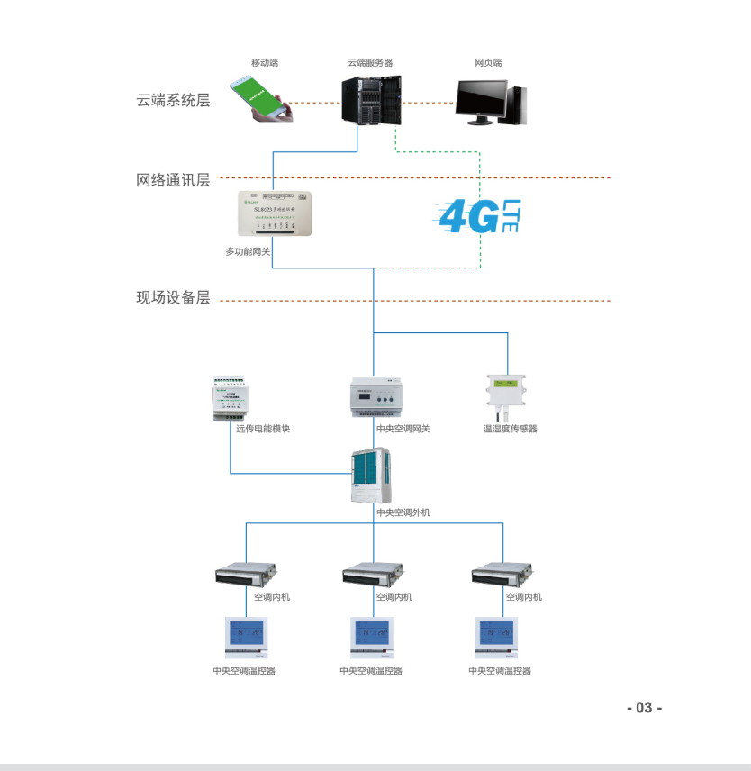 中央空調(diào)控制管理系統(tǒng)