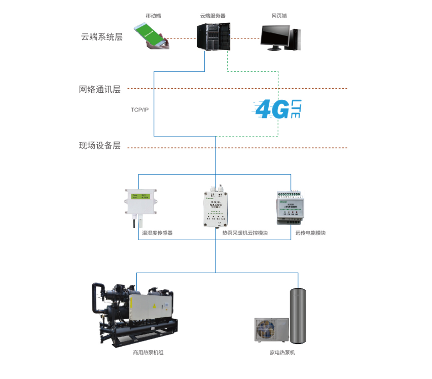 空氣源熱泵智能控制管理系統(tǒng).png