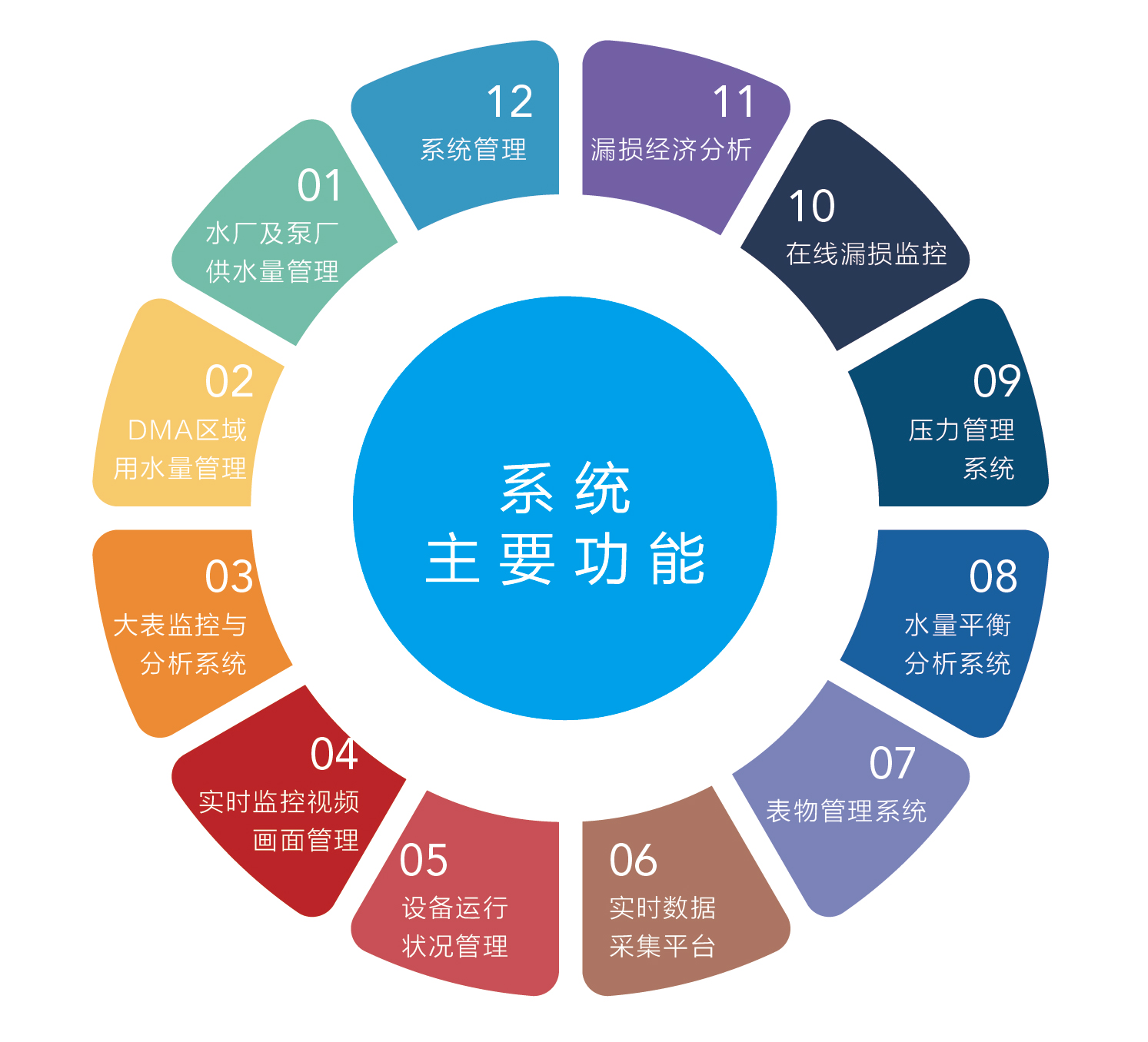 供水管網(wǎng)監(jiān)測(cè)預(yù)警系統(tǒng)