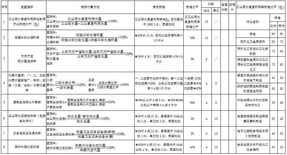 節(jié)水型企業(yè)（單位）考核標準